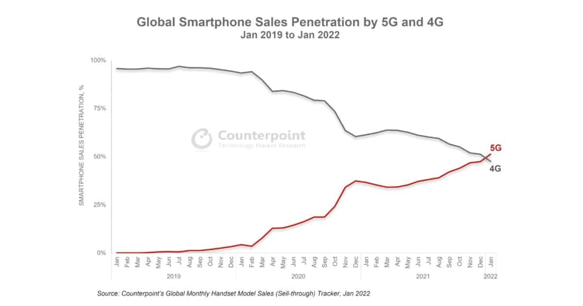 Global 5G Smartphone Sales Penetration