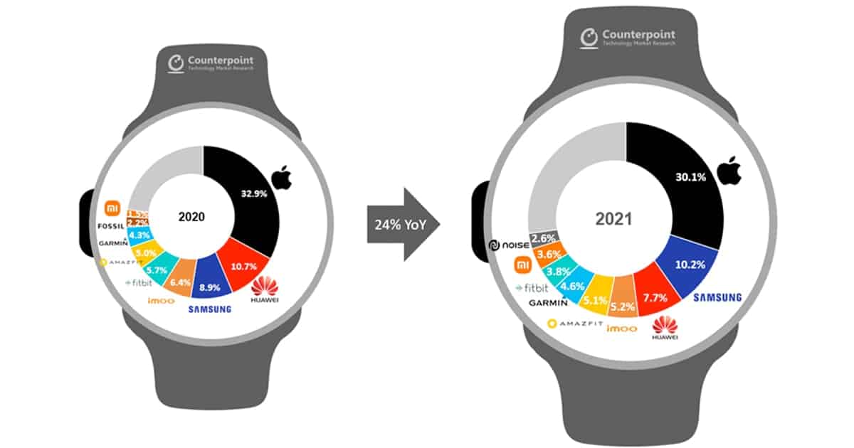 Global Smartwatch Growth