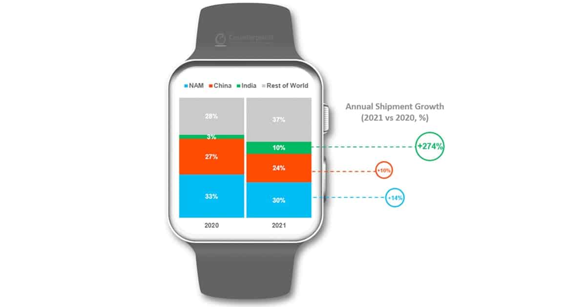 India Smartwatch Market Growth