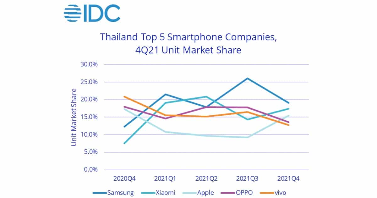Thailand Top 5 Smartphone Q4 2021
