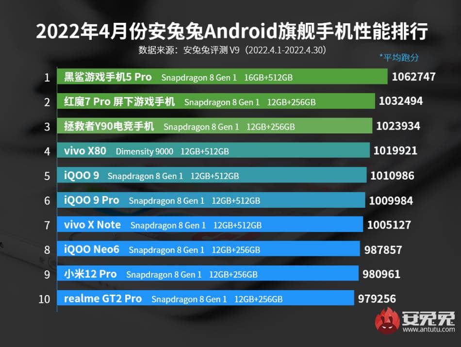 AnTuTu’s list of best performance flagship phones for April