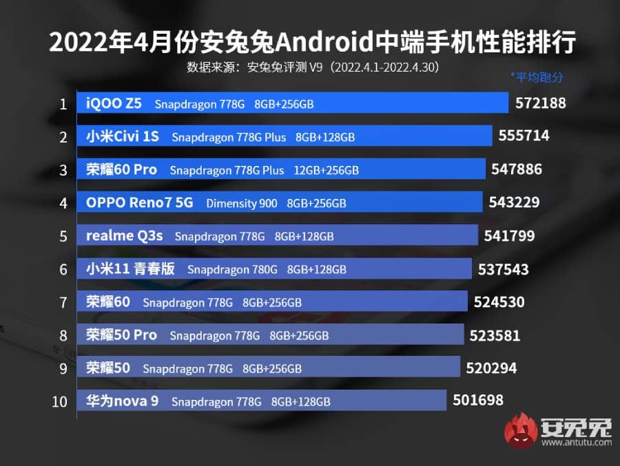 AnTuTu’s list of best performance midrange phones for April