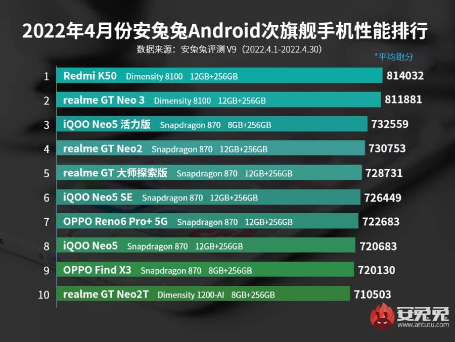 AnTuTu’s list of best performance sub-flagship phones for April