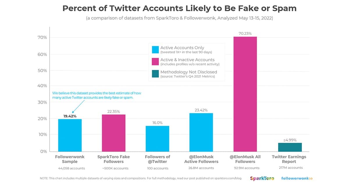 Fake and Spam Twitter Analyze SparkToro and Followerwonk