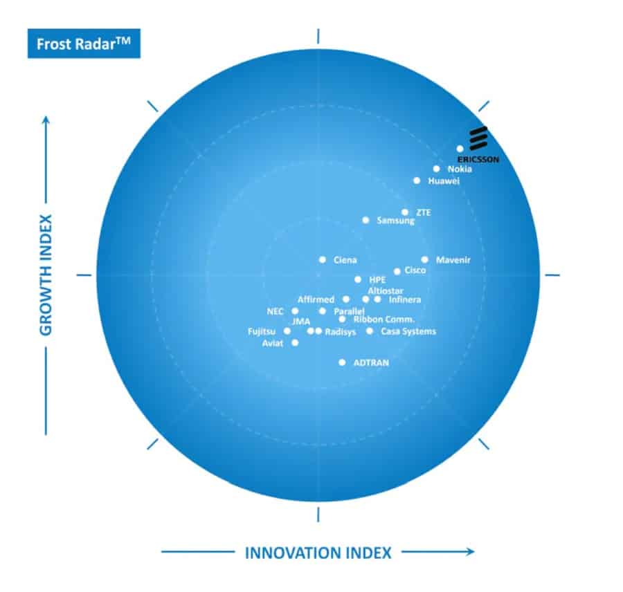 อีริคสัน Frost Radar