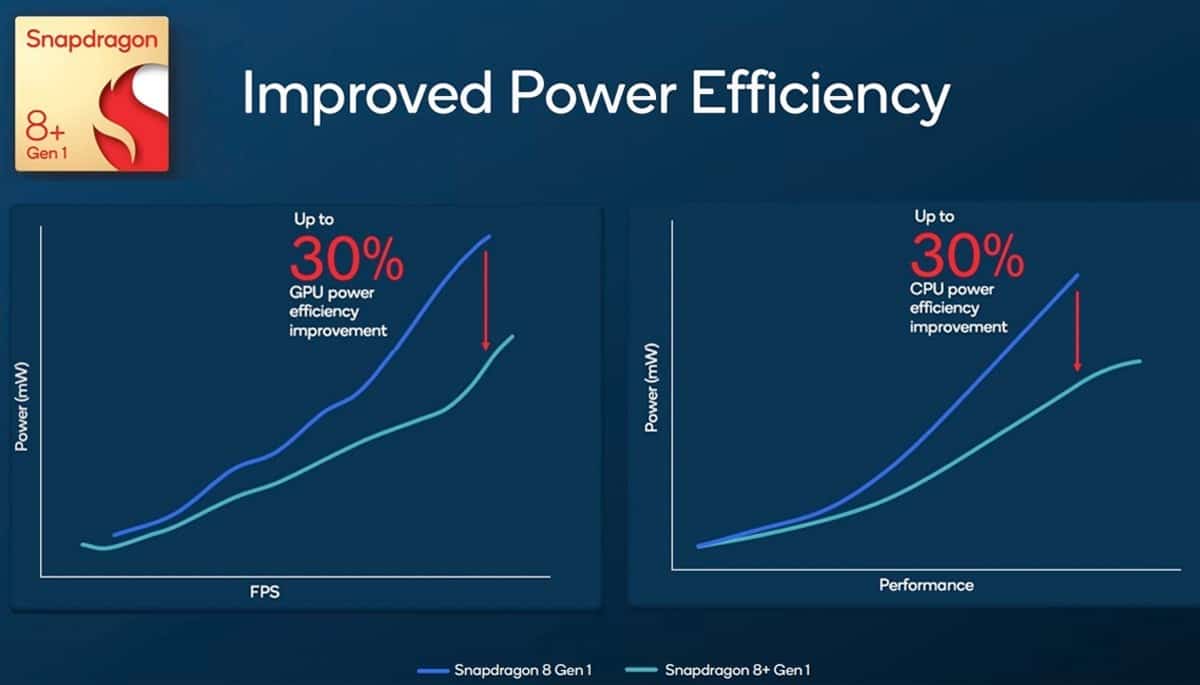 Qualcomm Snapdragon 8+ Gen 1