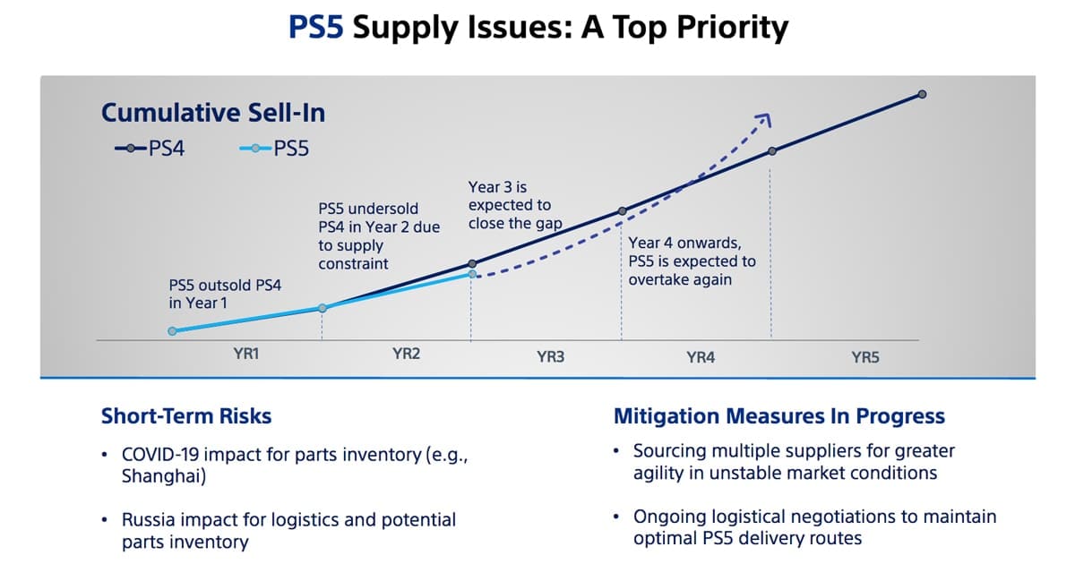 Sony PS5 Supply Issue
