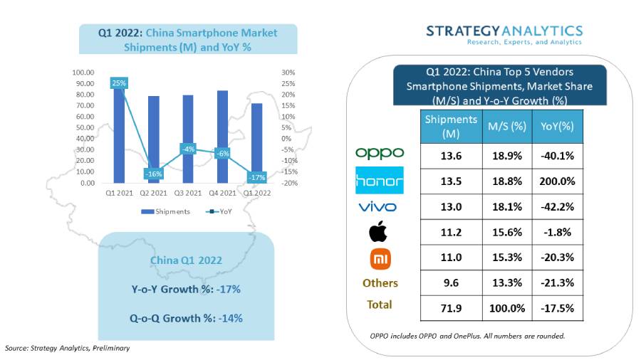 OPPO ขึ้นเป็นผู้นำตลาดสมาร์ทโฟนจีน