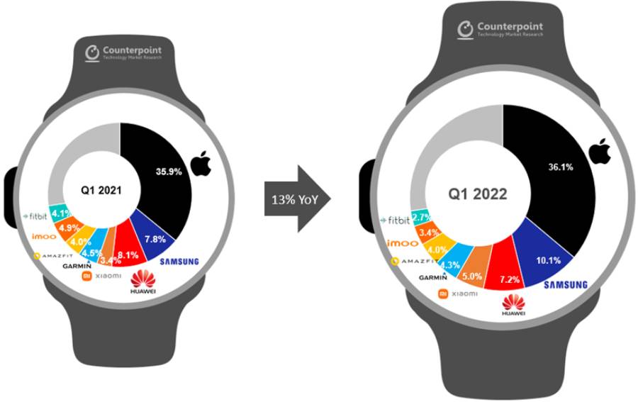 Smartwatch market grows YoY in Q1 2022
