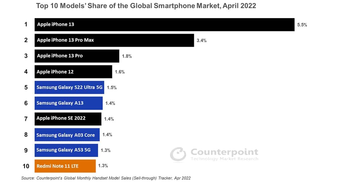Top 10 Share Global Smartphone Market April 2022