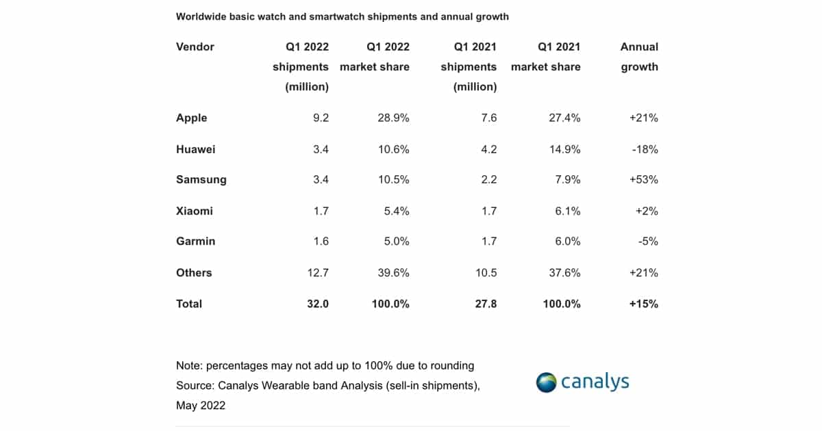 Worldwide Smartwatch Shipment Q1 2022