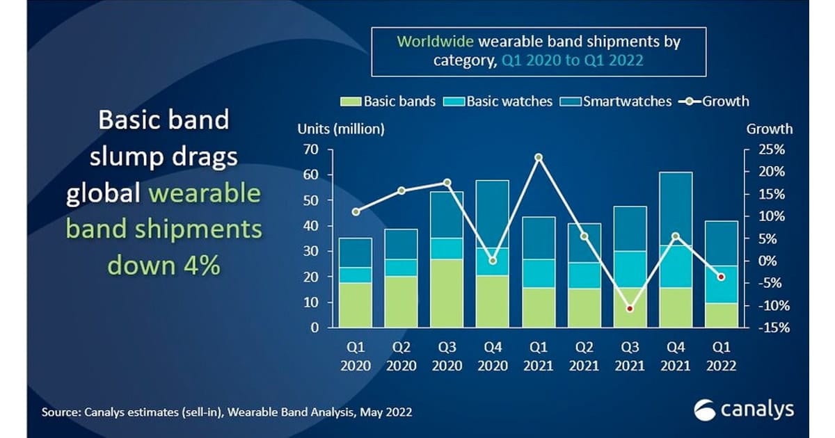 Worldwide Smartwatch Shipment Q1 2022