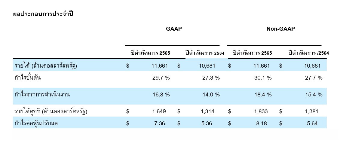 Seagate ผลประกอบการ FY2565