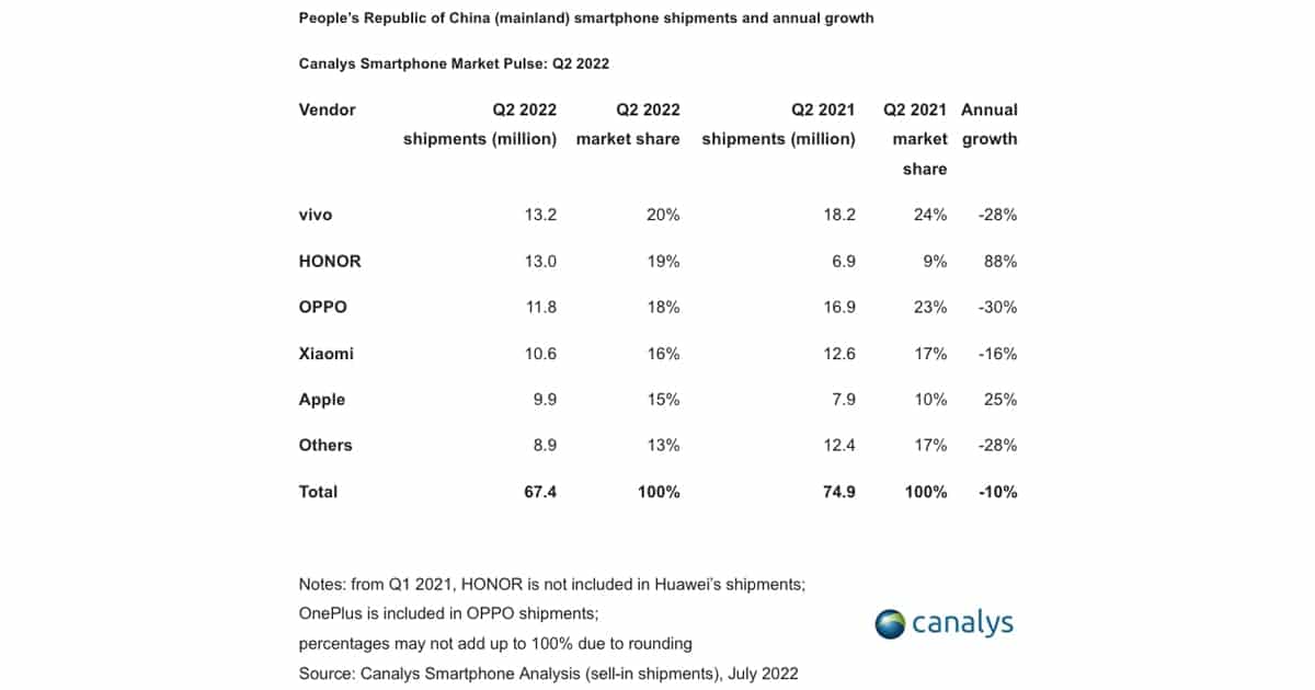 China Smartphone Shipment Q2 2022