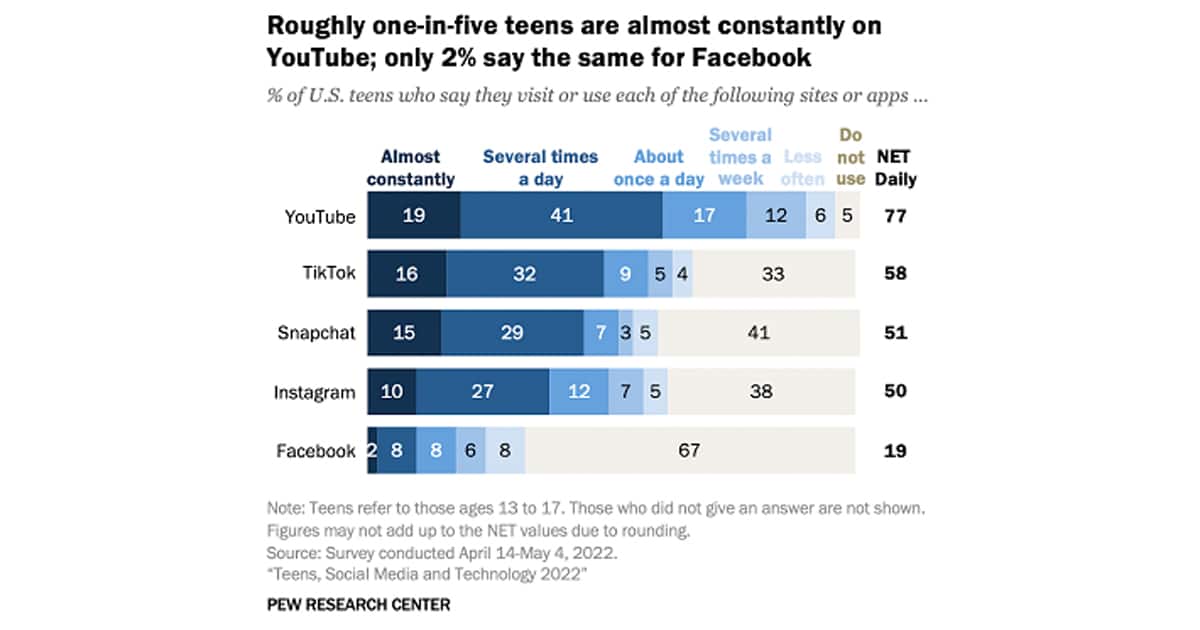 Pew Research Teens Social Media Usage 2022
