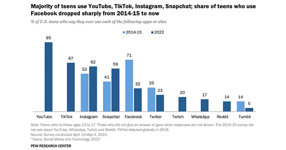 Pew Research Teens Social Media Usage 2022
