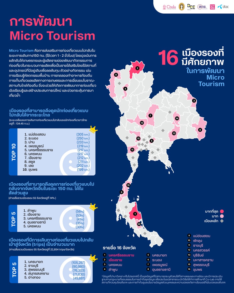 1. การส่งเสริม Micro tourism