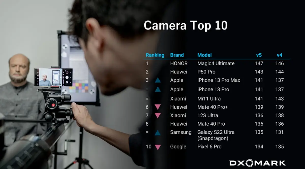 DxOMark ปรับเกณฑ์การให้คะแนนใหม่ สำหรับการ รีวิวสมาร์ทโฟน
