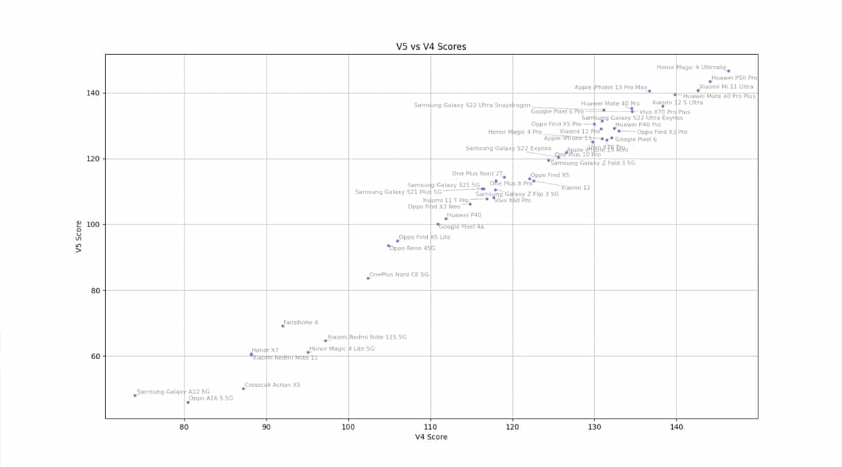 DXOMARK v5 vs v4 score