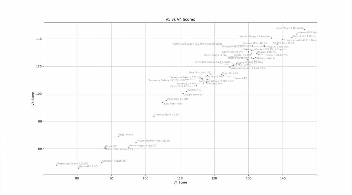 DXOMARK v5 vs v4 score