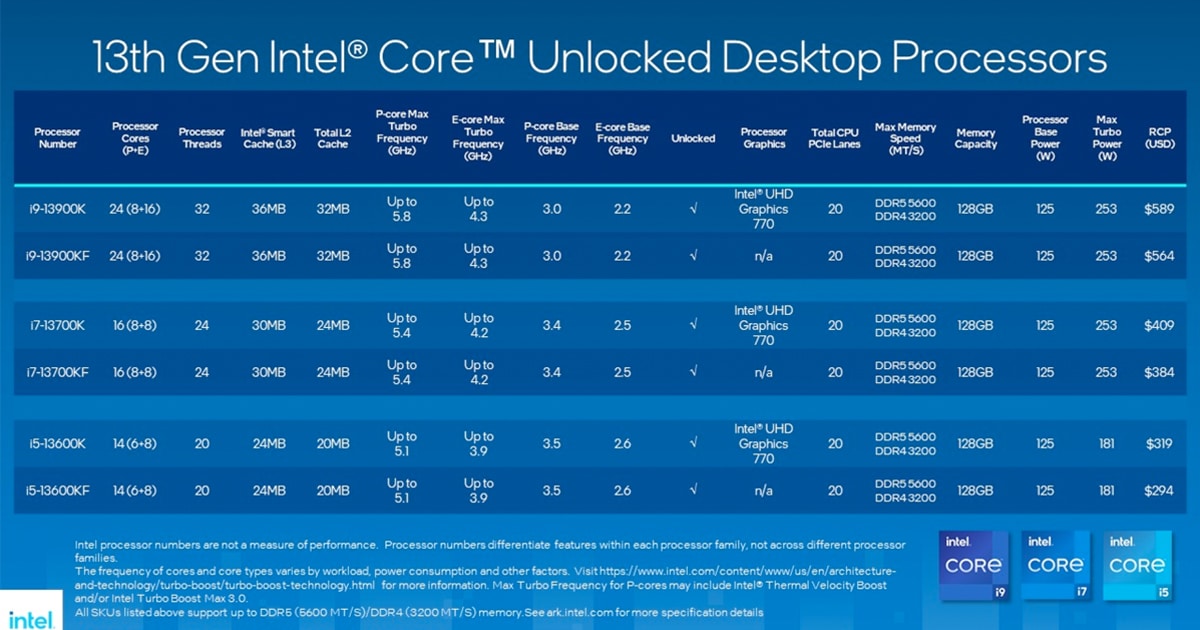 Intel Core 13th Gen