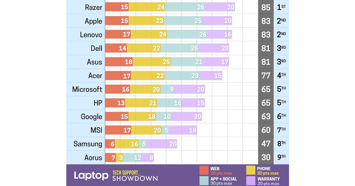 Laptop Tech Support Showdown 2022