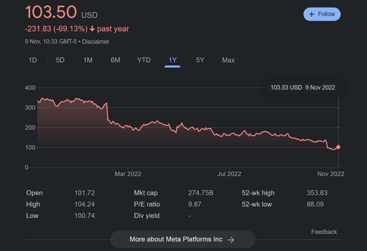 Meta Share Price over 12 months