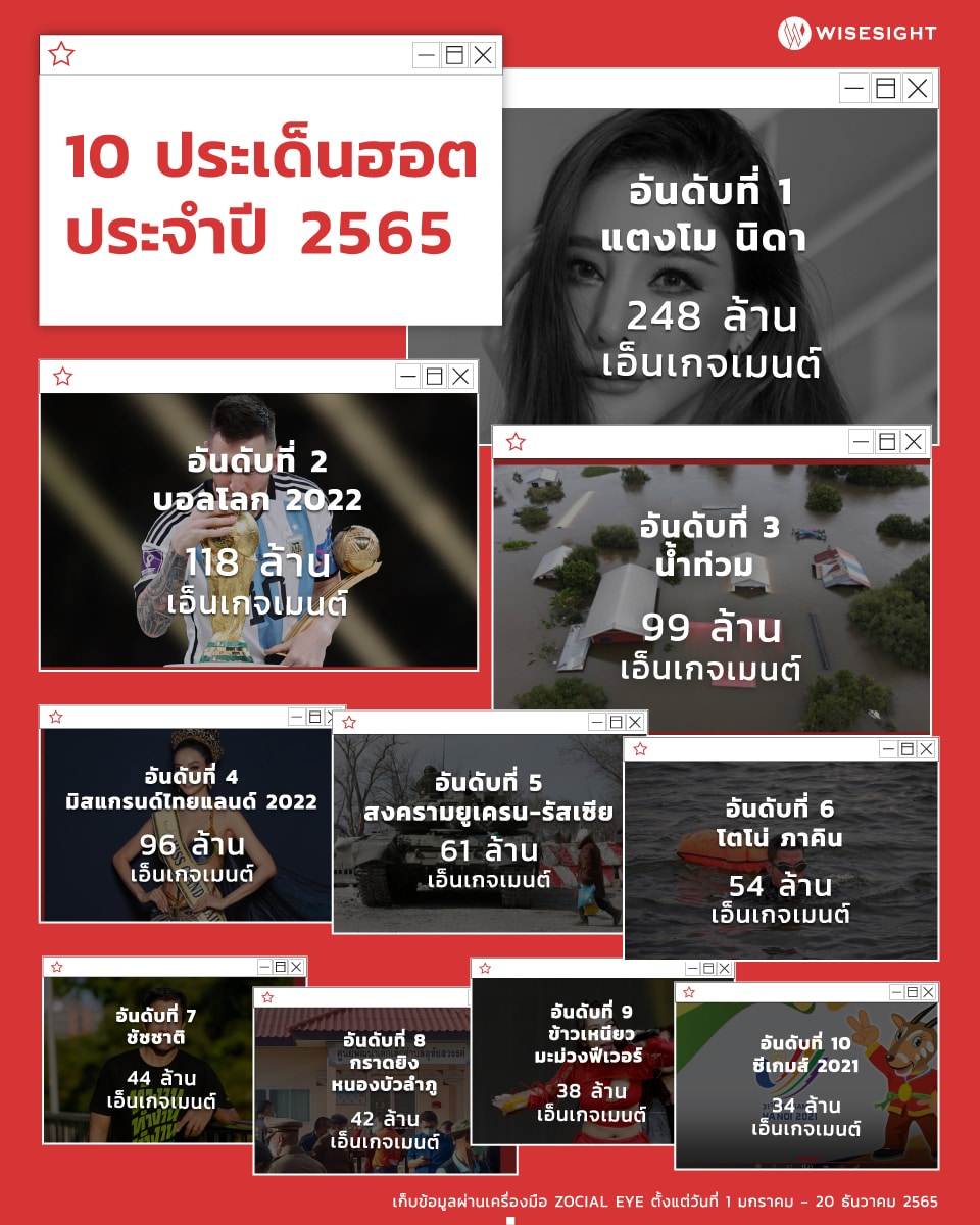 10 สุดยอด ประเด็นร้อน บน โลกโซเชียล ประจำปี 2565