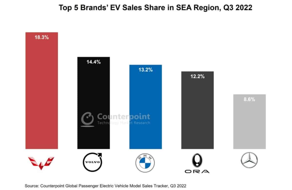 EV SEA region Q32022