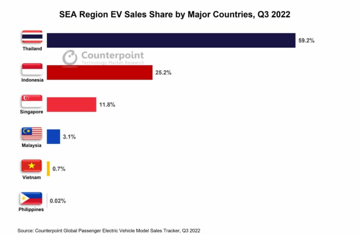 EV SEA region Q32022