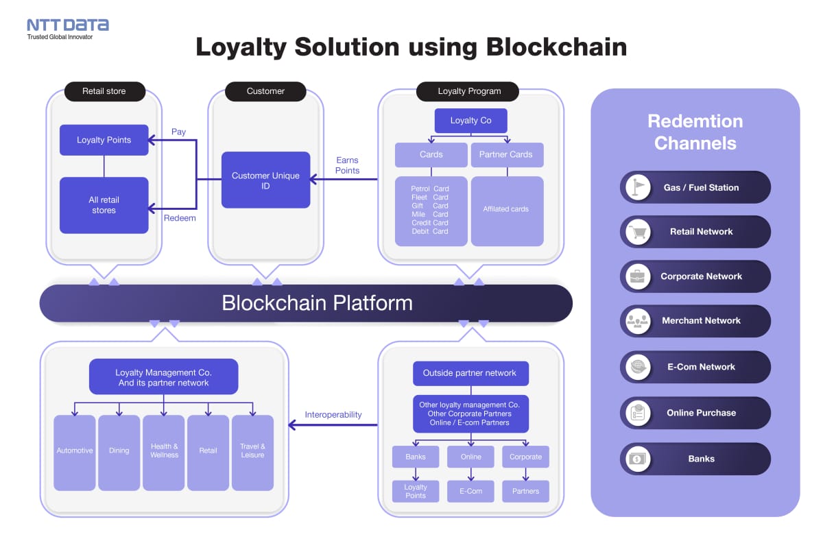 NTT-DATA-สร้าง-Loyalty-Blockchain