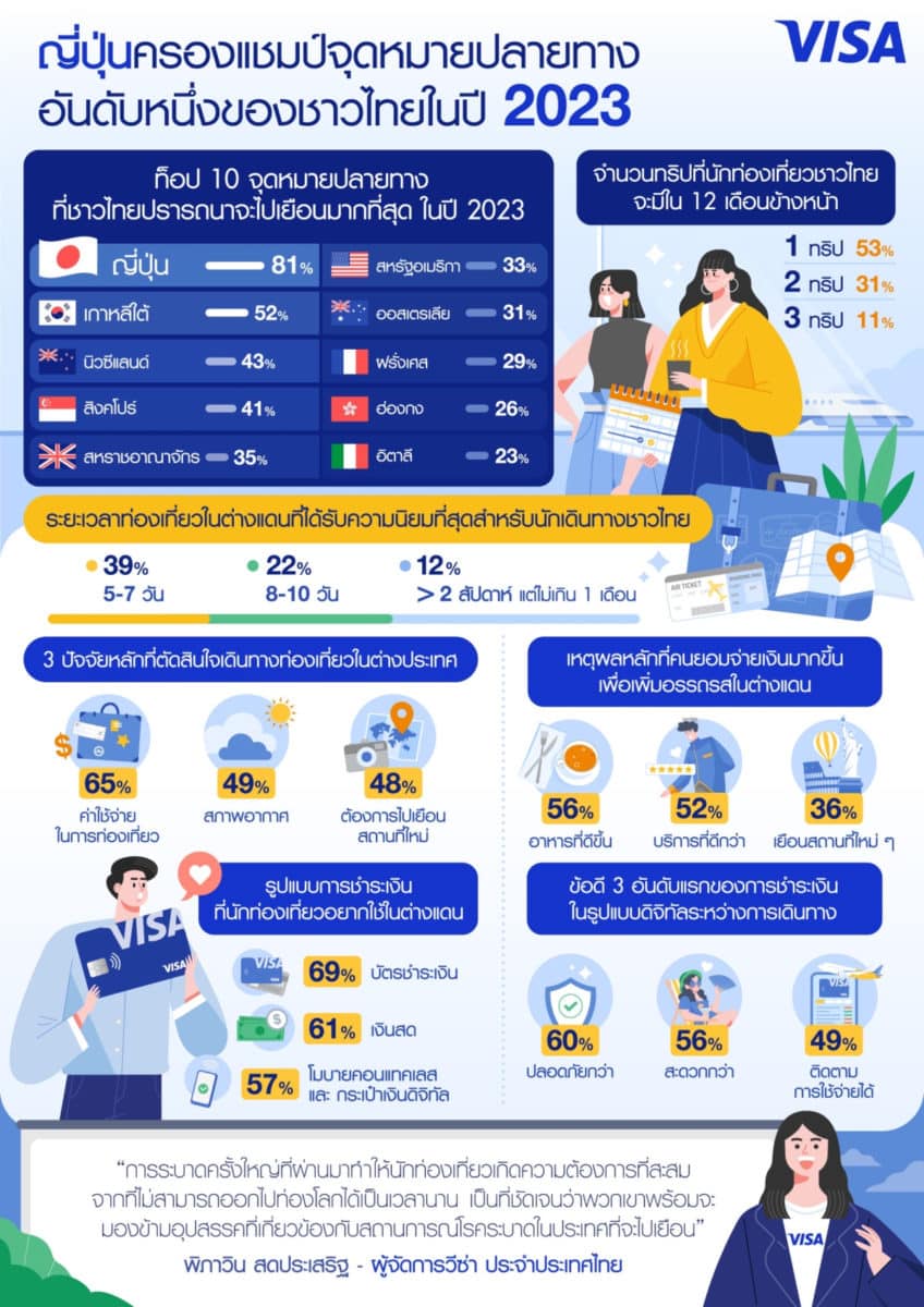 Visa-ญี่ปุ่น-ท่องเที่ยว-จ่ายแบบดิจิทัล