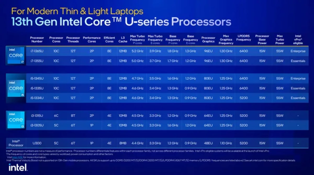 Intel’s 13th Gen U-series lineup