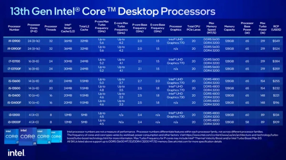Intel’s new 13th Gen desktop processors