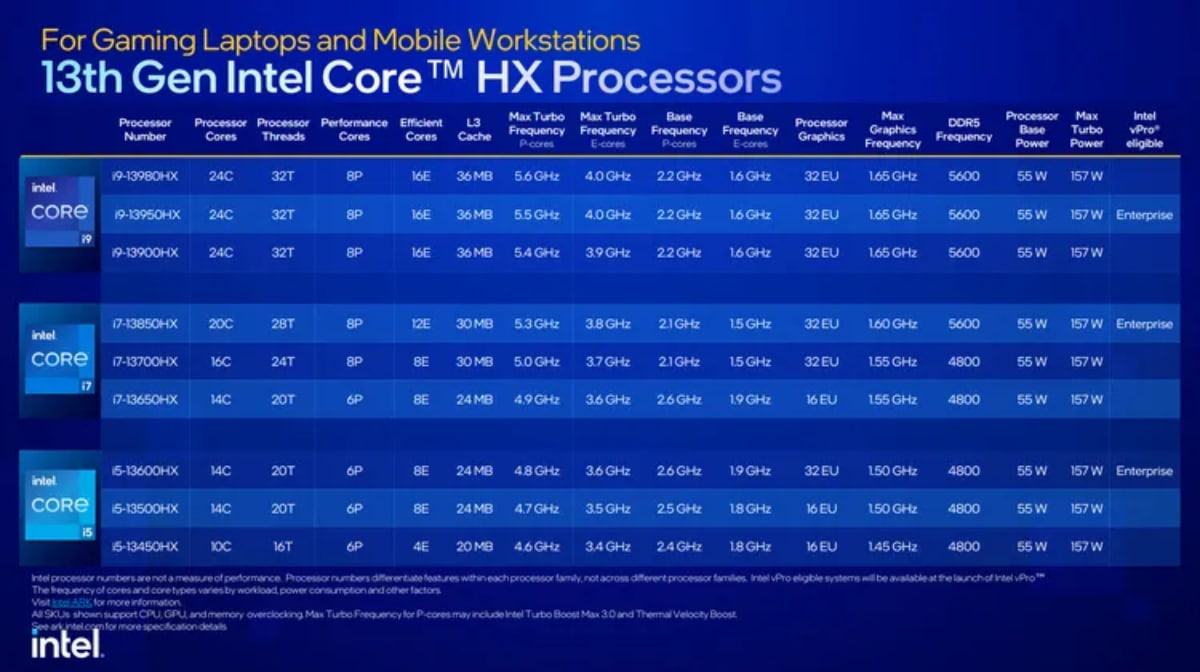 Intel’s top 13th Gen HX mobile processors