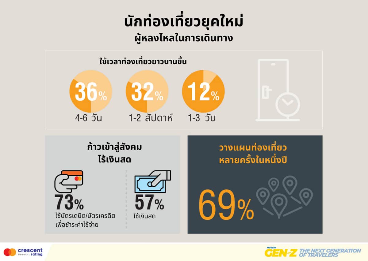 Mastercard เผยผลสำรวจล่าสุด ชี้ ชาวมุสลิม กลุ่ม Gen Z นิยมท่องเที่ยว ...