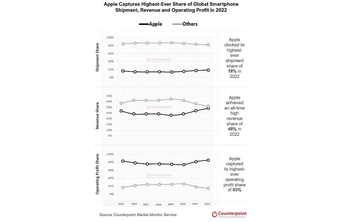 Apple market share 2022