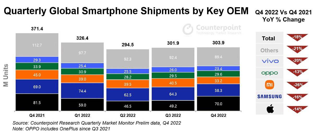 global smartphone shipments