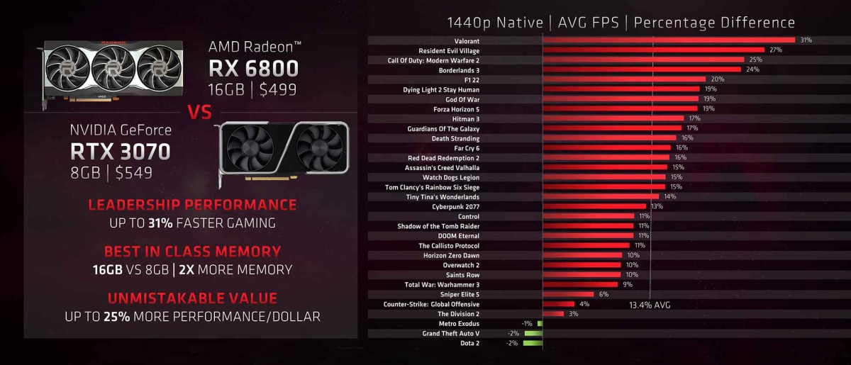 AMD Radeon RX 6800 กราฟิกการ์ด ประกอบคอมพิวเตอร์