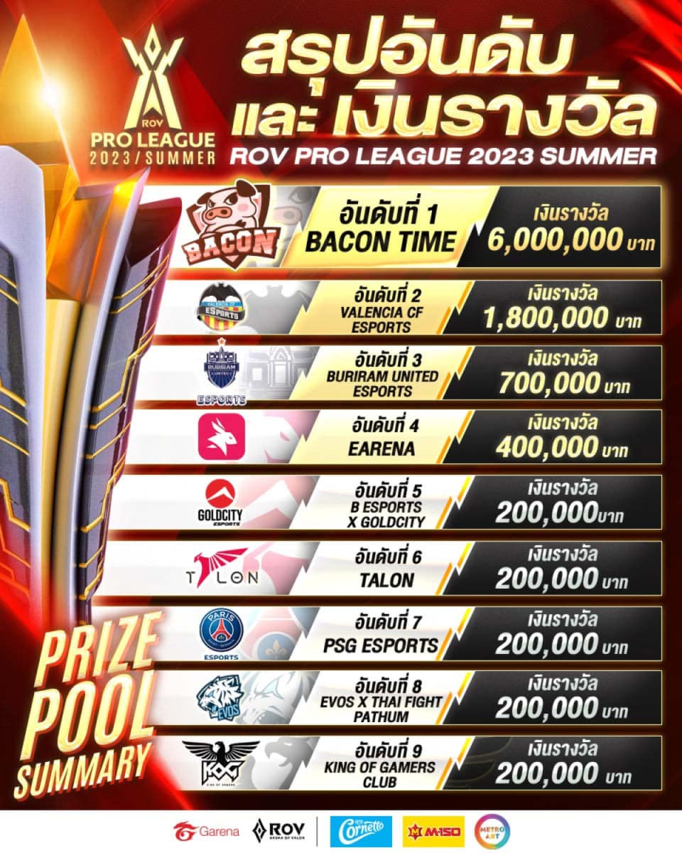 RoV Pro League แชมป์ สรุปอันดับ