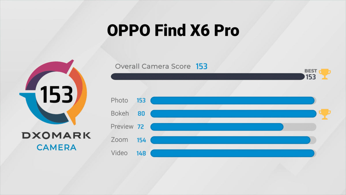 คะแนน รีวิวกล้อง Oppo Find X6 Pro จาก DxOMark