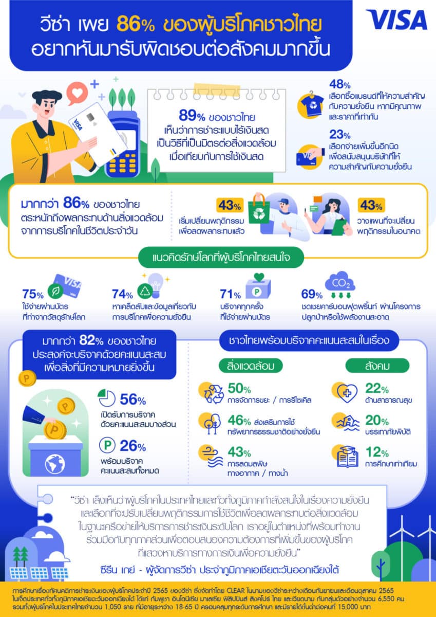 Visa ผู้บริโภค ไทย