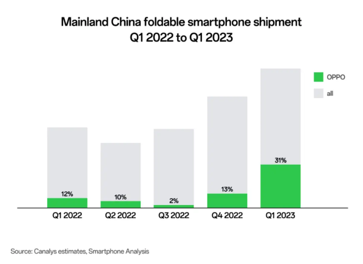 OPPO คว้า อันดับ 1 ในจีน และอันดับ 4 ในการส่งออกสมาร์ตโฟนทั่วโลก