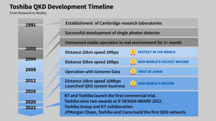 Toshiba ควอนตัม development timeline