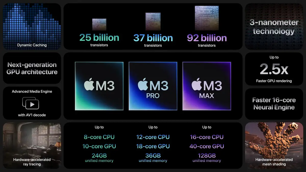 Apple  ชิป M3 ประสิทธิภาพโดยรวม