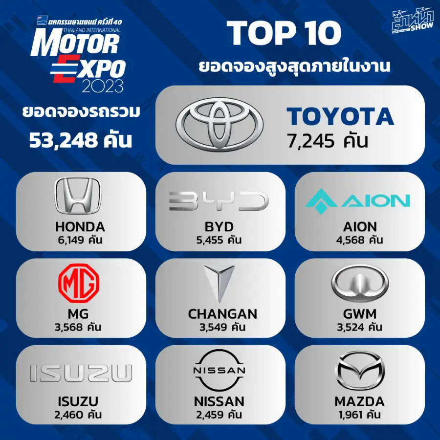 สรุปข้อมูล ยอดจองรถ Motor Expo 2023 รวม 53,248 คัน