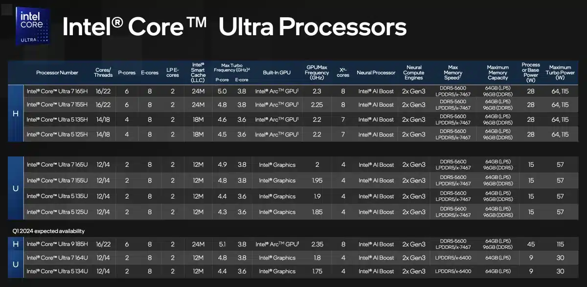 เปิดตัว Intel Core Ultra