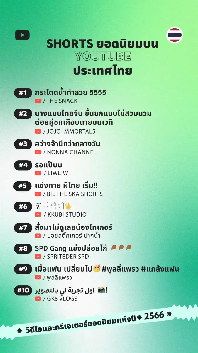 10 อันดับวิดีโอ Shorts ยอดนิยมบน YouTube ประเทศไทย