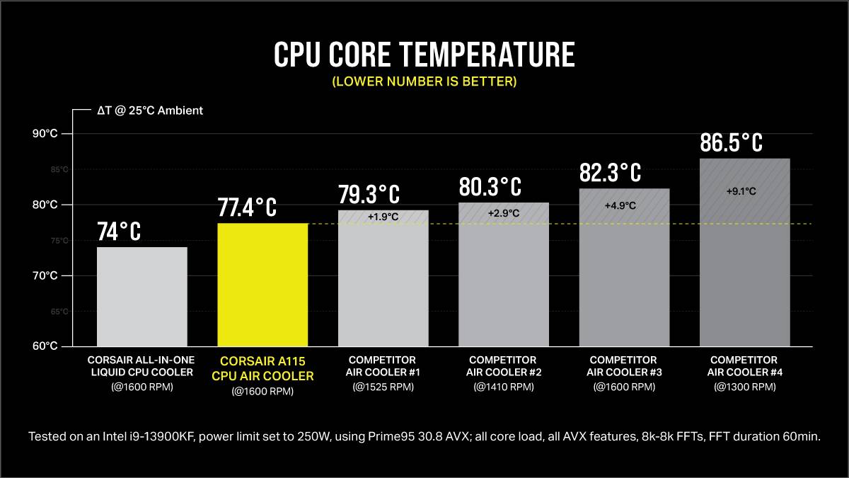 CORSAIR A115 Tower CPU Air Cooler
