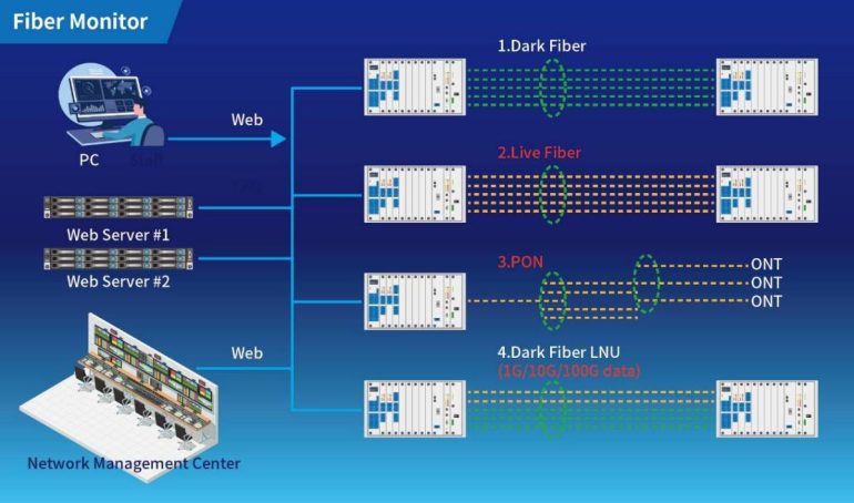 HwaCom Systems Fiber Monitor